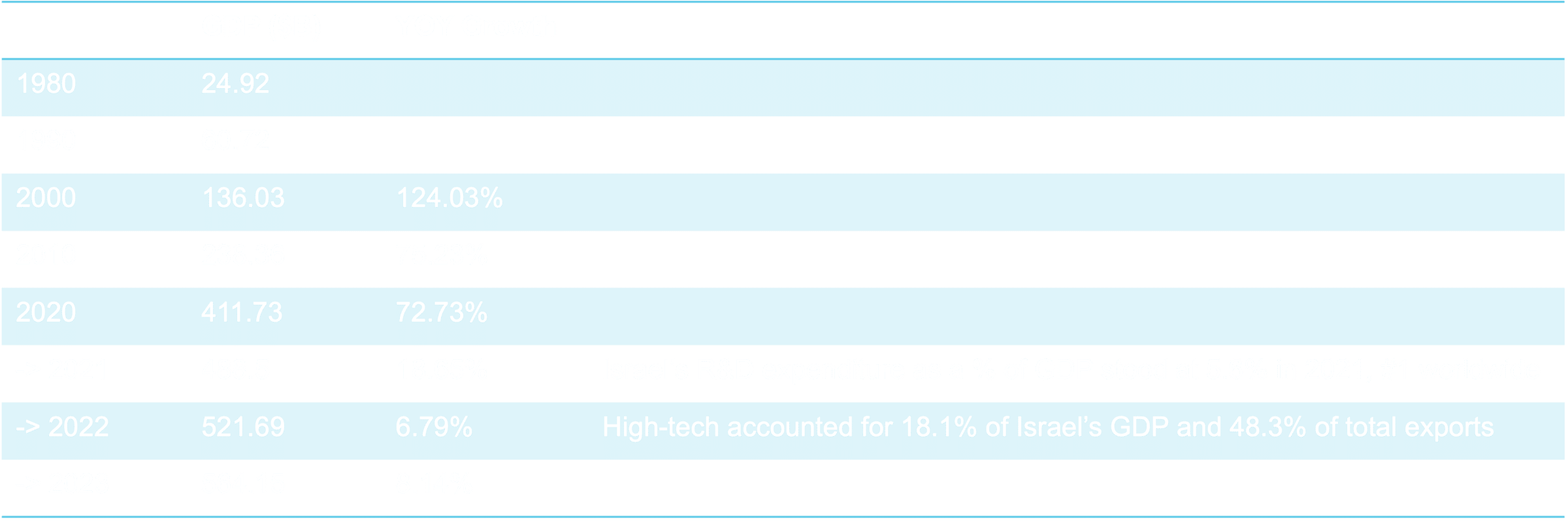 GDP growth in Israel