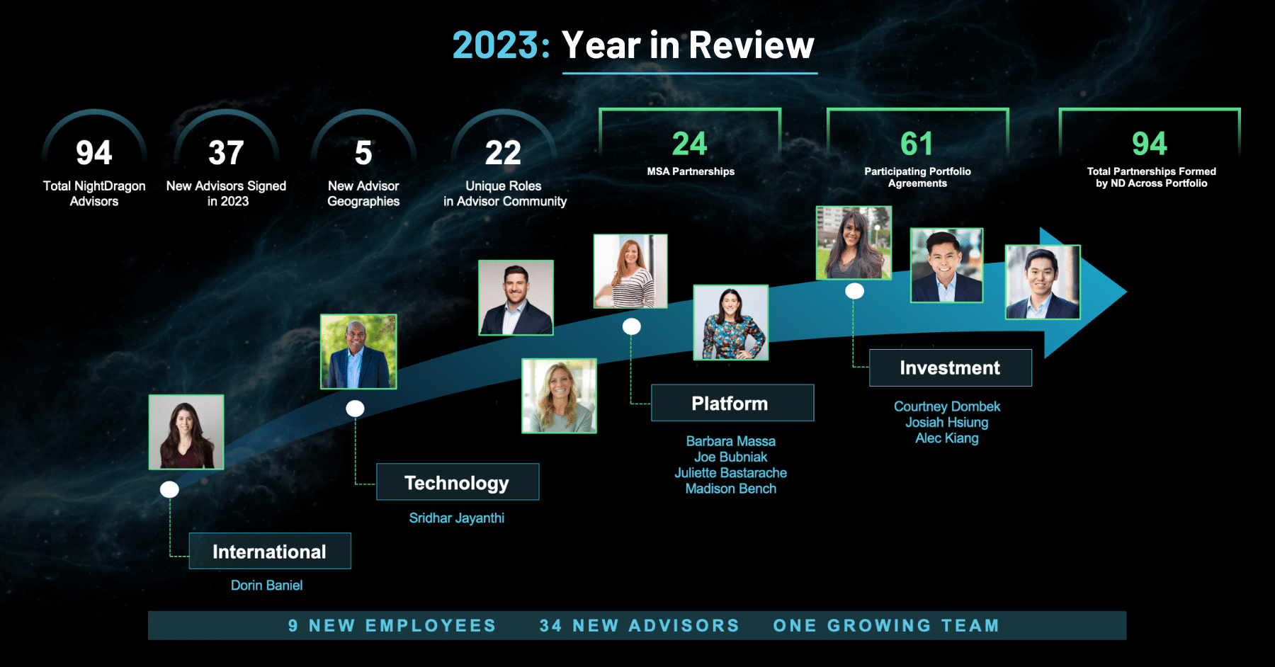 NightDragon 2023 Year in Review - NightDragon | Securing our world for ...