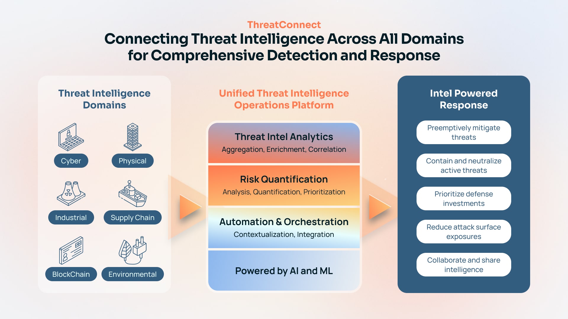 ThreatConnect unified threat intelligence operations platform diagram